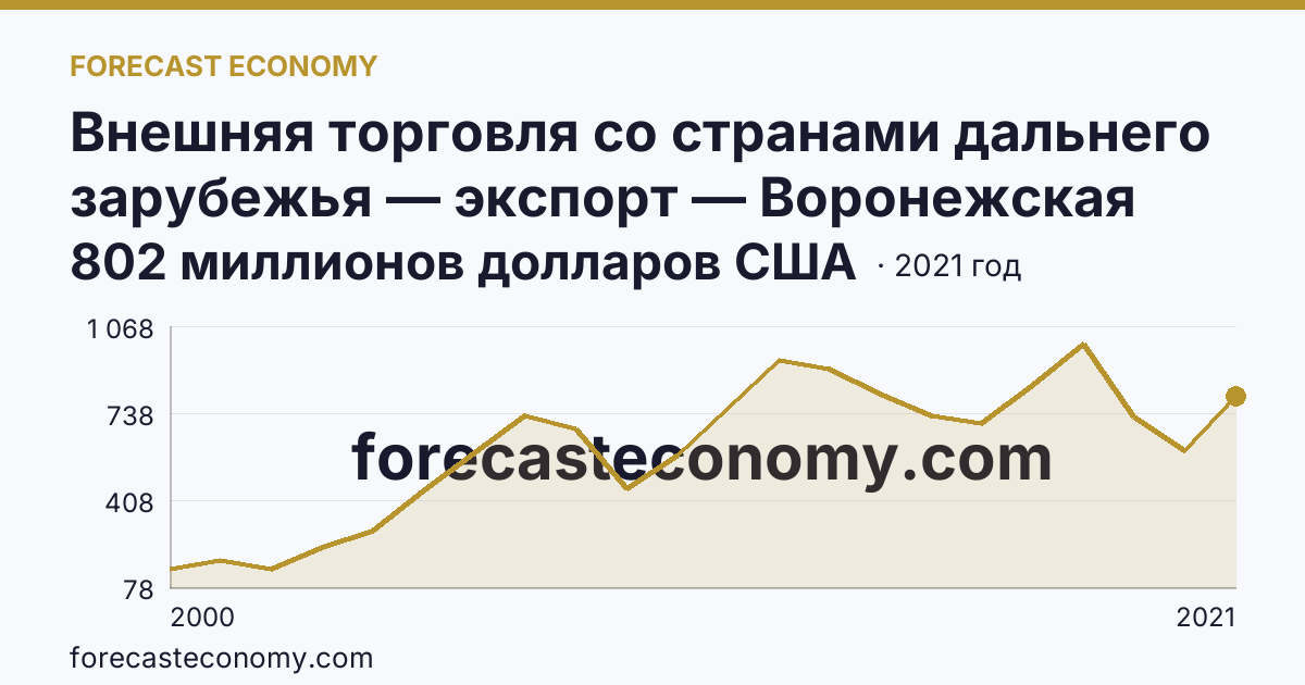 Внешняя торговля со странами дальнего зарубежья — экспорт — Воронежская область: график динамики 2000–2021, последнее значение 802 миллионов долларов США