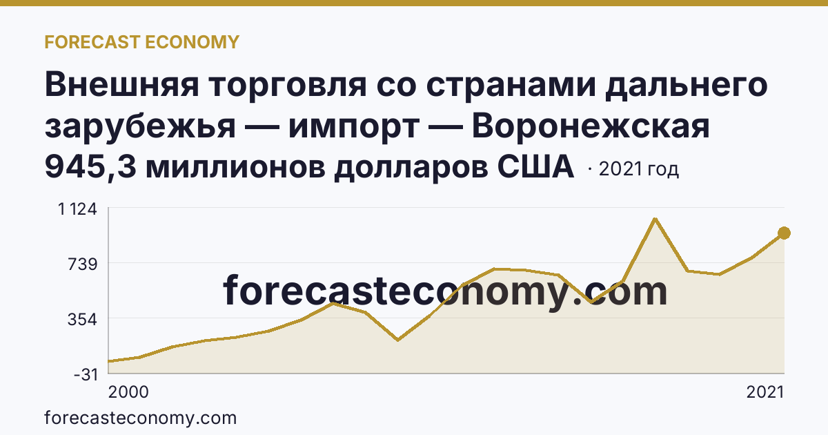 Внешняя торговля со странами дальнего зарубежья — импорт — Воронежская область: график динамики 2000–2021, последнее значение 945,3 миллионов долларов США