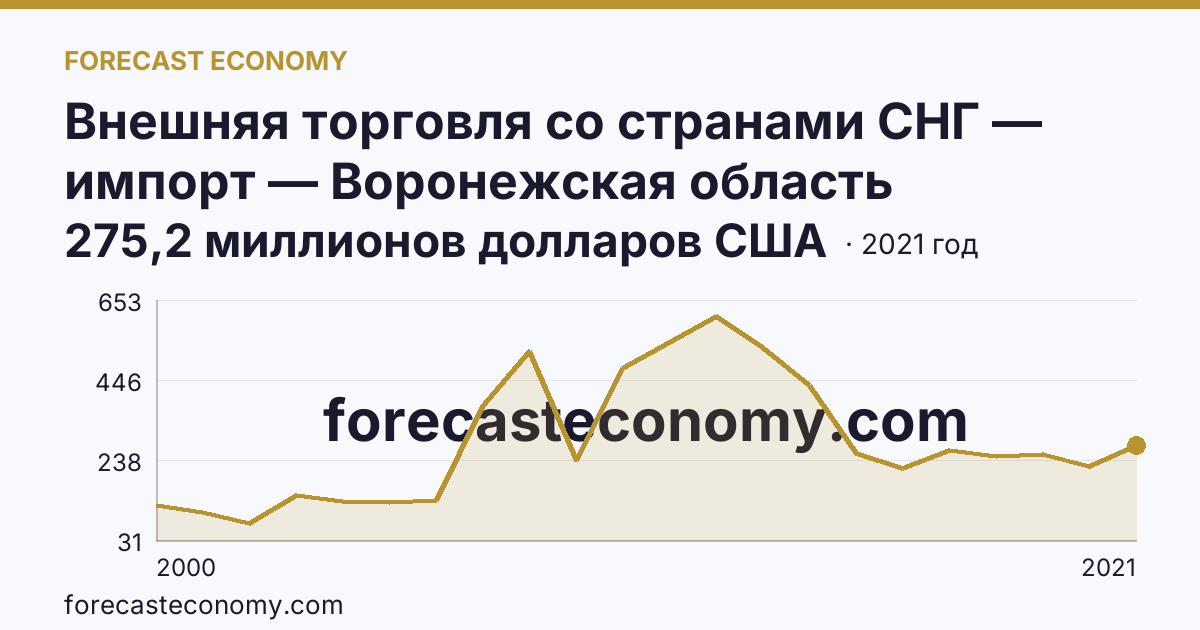 Внешняя торговля со странами СНГ — импорт — Воронежская область: график динамики 2000–2021, последнее значение 275,2 миллионов долларов США