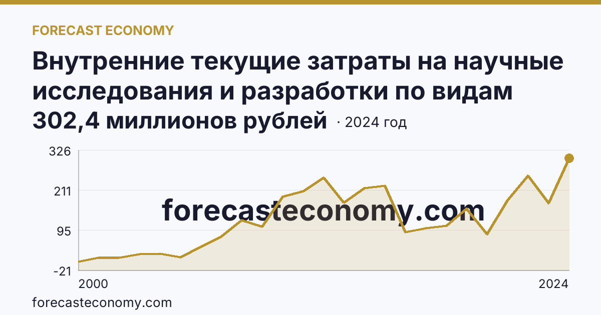 Внутренние текущие затраты на научные исследования и разработки по видам затрат — приобретение оборудования — Воронежская область: график динамики 2000–2024, последнее значение 302,4 миллионов рублей