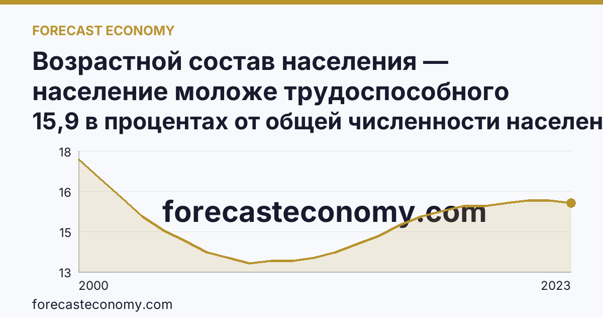 Возрастной состав населения — население моложе трудоспособного возраста — Воронежская область: график динамики 2000–2023, последнее значение 15,9 в процентах от общей численности населения
