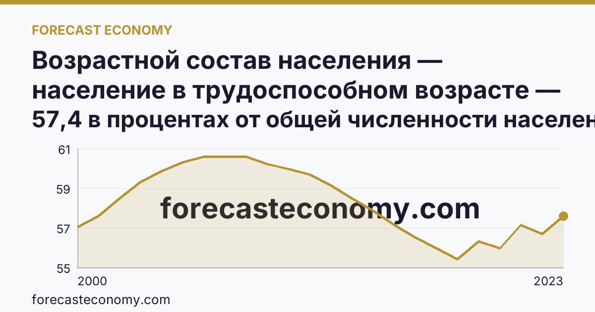 Возрастной состав населения — население в трудоспособном возрасте — Воронежская область: график динамики 2000–2023, последнее значение 57,4 в процентах от общей численности населения