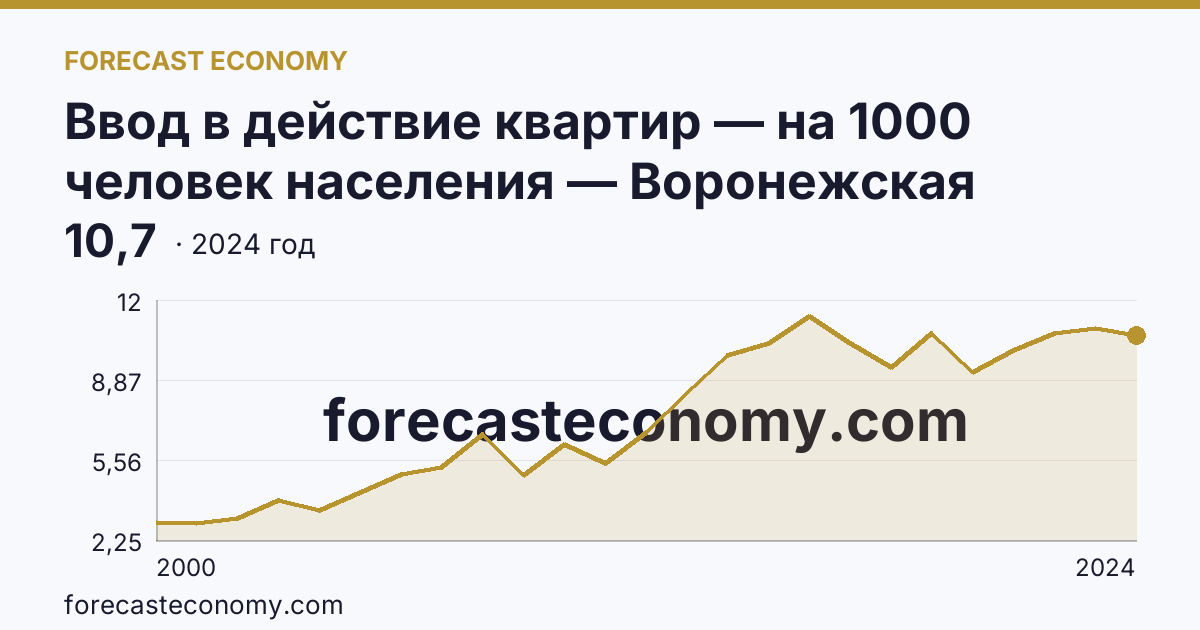 Ввод в действие квартир — на 1000 человек населения — Воронежская область: график динамики 2000–2024, последнее значение 10,7