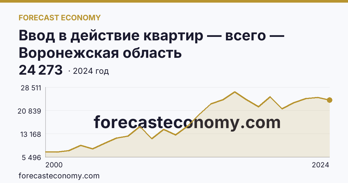 Ввод в действие квартир — всего — Воронежская область: график динамики 2000–2024, последнее значение 24 273