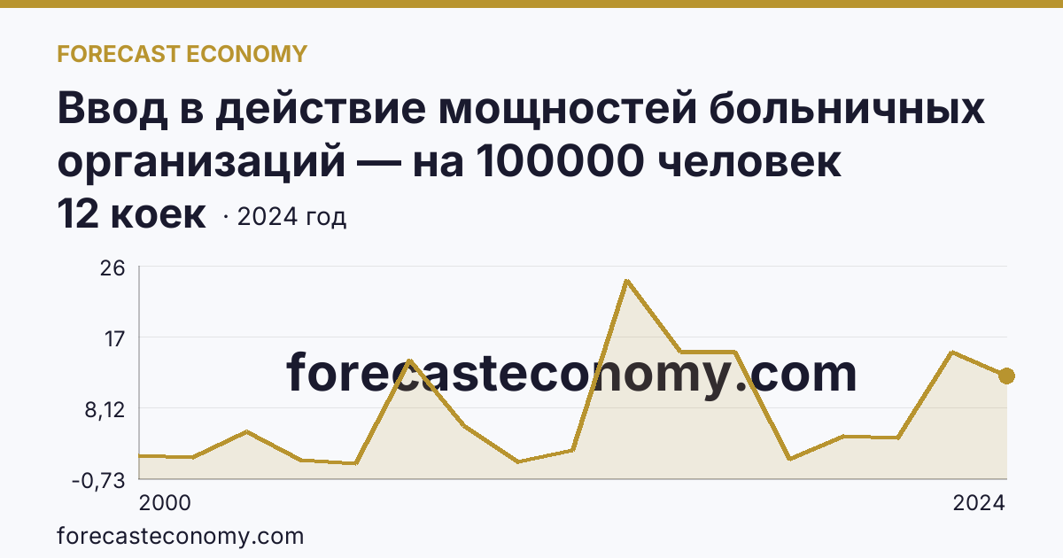 Ввод в действие мощностей больничных организаций — на 100000 человек населения — Воронежская область: график динамики 2000–2024, последнее значение 12 коек