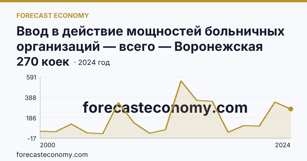 Ввод в действие мощностей больничных организаций — всего — Воронежская область: график динамики 2000–2024, последнее значение 270 коек