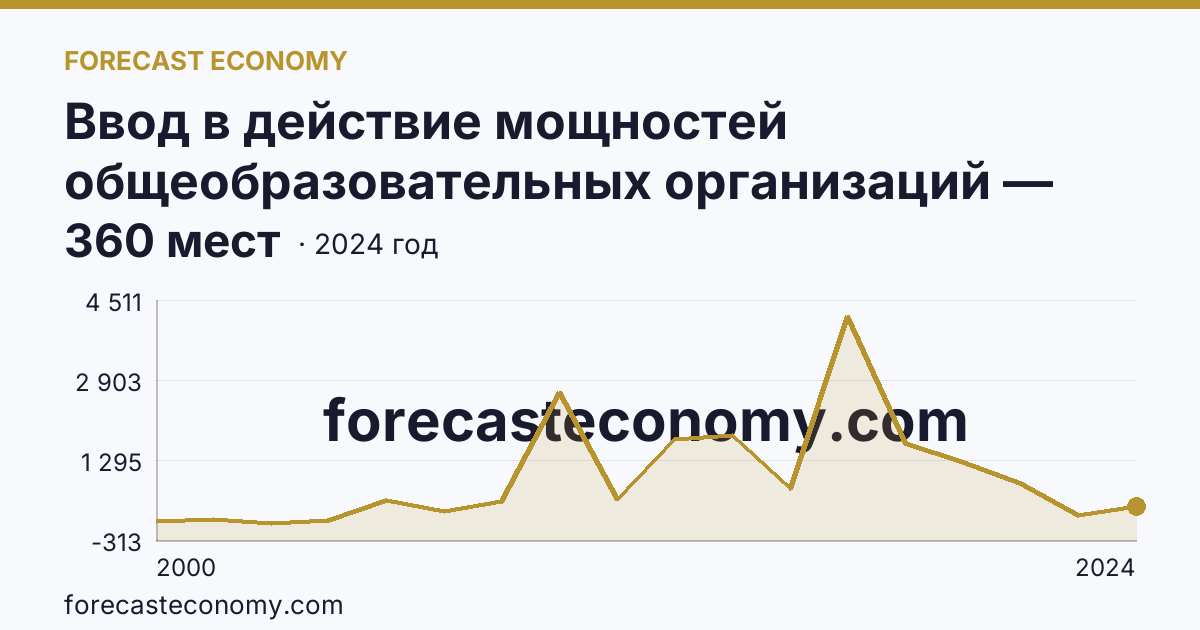 Ввод в действие мощностей общеобразовательных организаций — дошкольные образовательные организации — Воронежская область: график динамики 2000–2024, последнее значение 360 мест