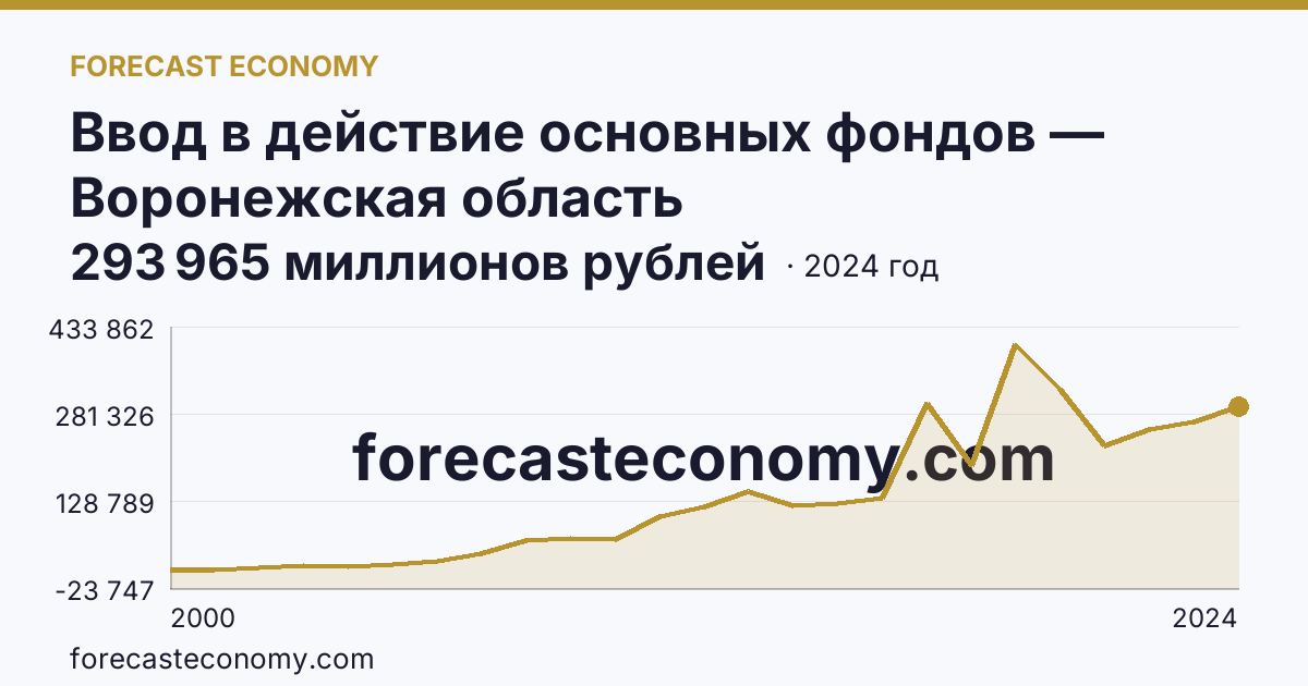 Ввод в действие основных фондов — Воронежская область: график динамики 2000–2024, последнее значение 293 965 миллионов рублей