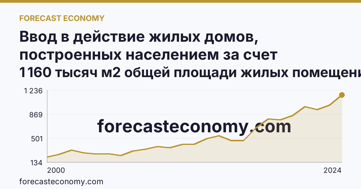 Ввод в действие жилых домов, построенных населением за счет собственных и привлеченных средств — Воронежская область: график динамики 2000–2024, последнее значение 1 160 тысяч м2 общей площади жилых помещений