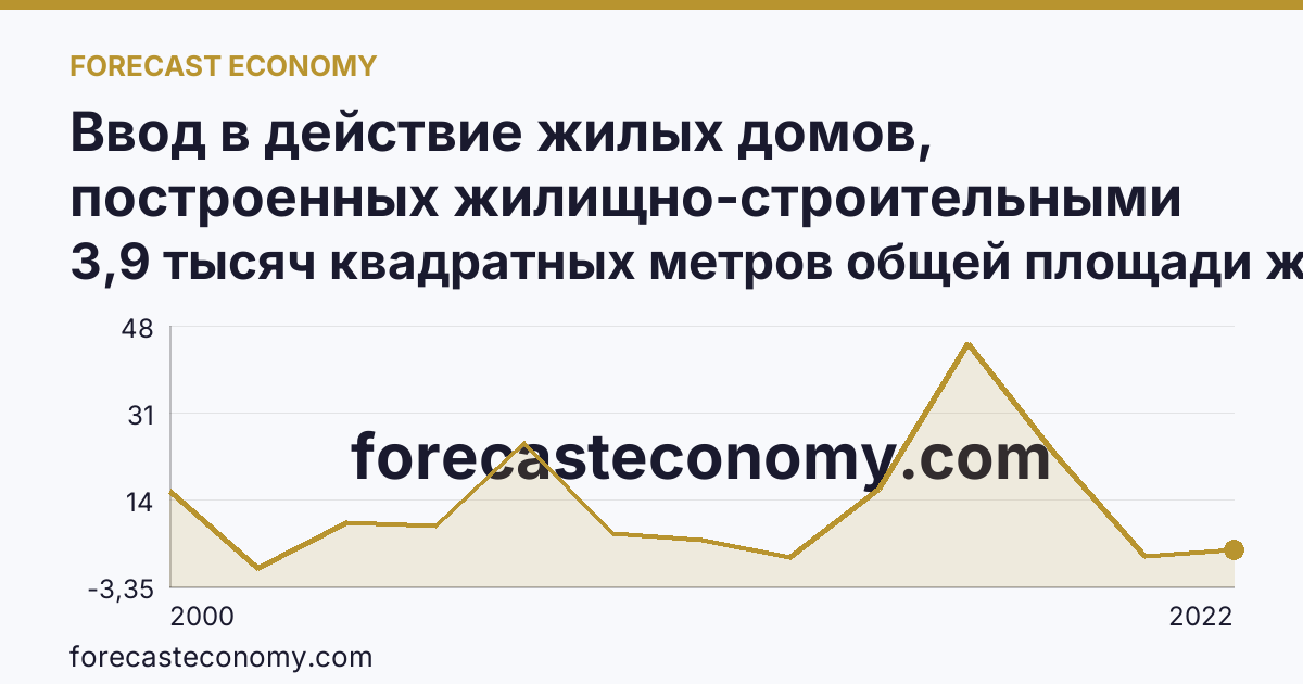 Ввод в действие жилых домов, построенных жилищно-строительными кооперативами — Воронежская область: график динамики 2000–2022, последнее значение 3,9 тысяч квадратных метров общей площади жилых помещений
