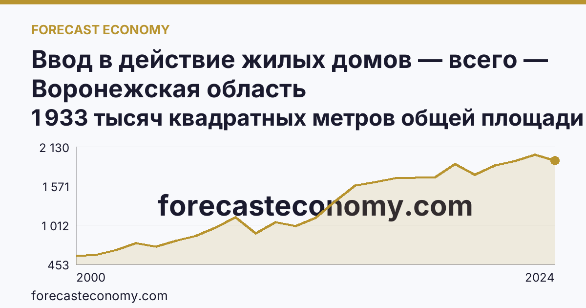 Ввод в действие жилых домов — всего — Воронежская область: график динамики 2000–2024, последнее значение 1 933 тысяч квадратных метров общей площади жилых помещений