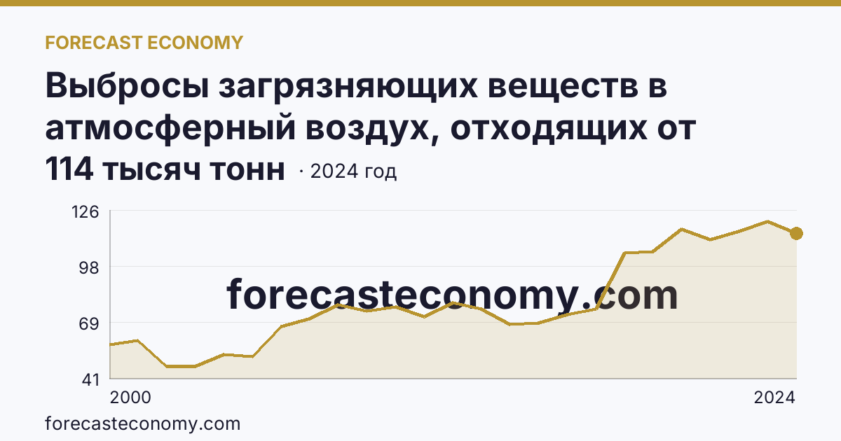 Выбросы загрязняющих веществ в атмосферный воздух, отходящих от стационарных источников — Воронежская область: график динамики 2000–2024, последнее значение 114 тысяч тонн