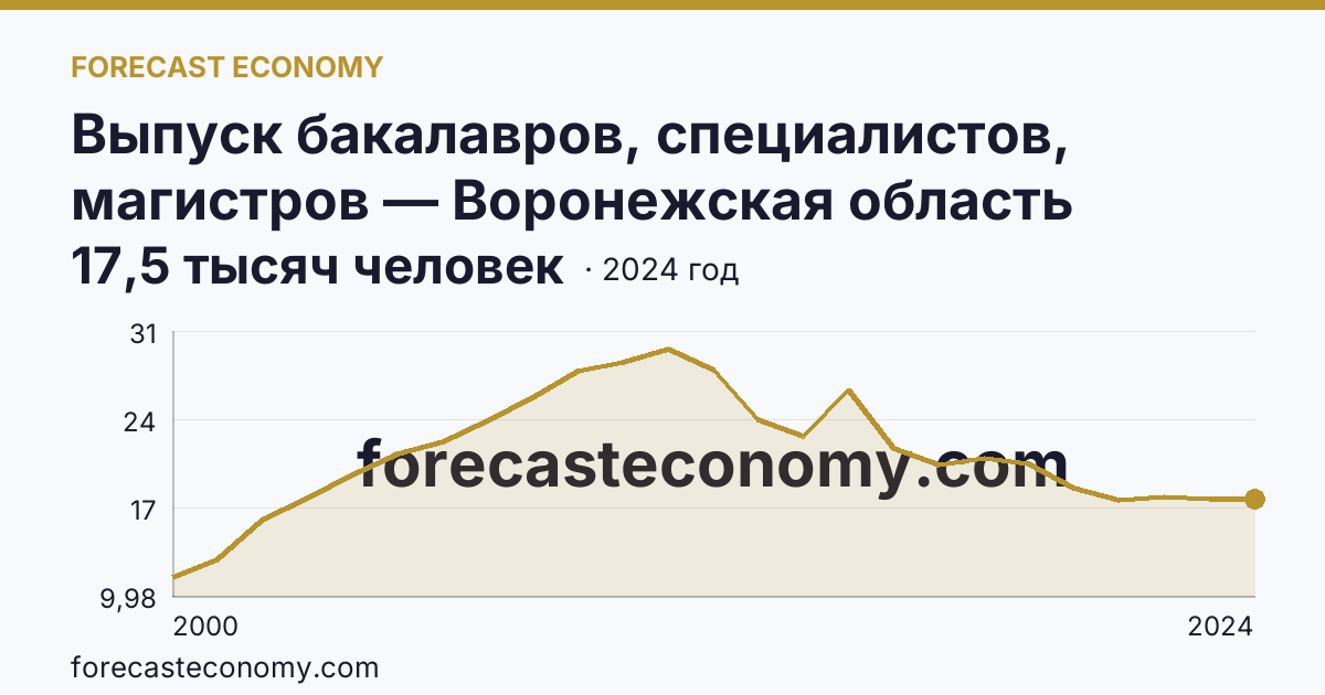 Выпуск бакалавров, специалистов, магистров — Воронежская область: график динамики 2000–2024, последнее значение 17,5 тысяч человек