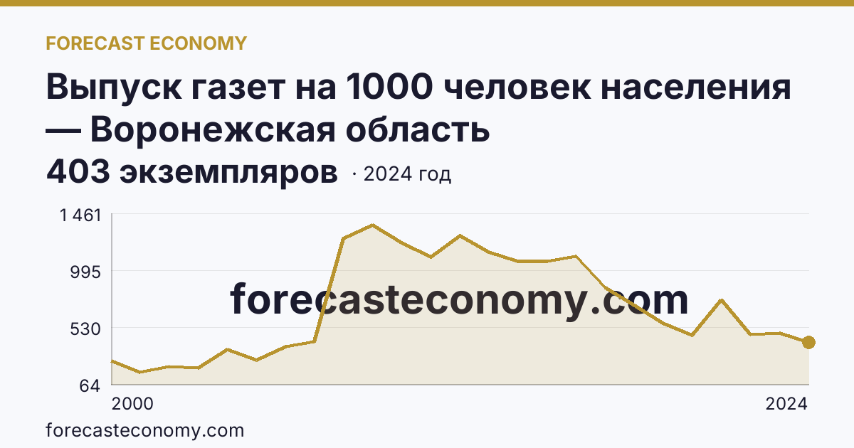 Выпуск газет на 1000 человек населения — Воронежская область: график динамики 2000–2024, последнее значение 403 экземпляров