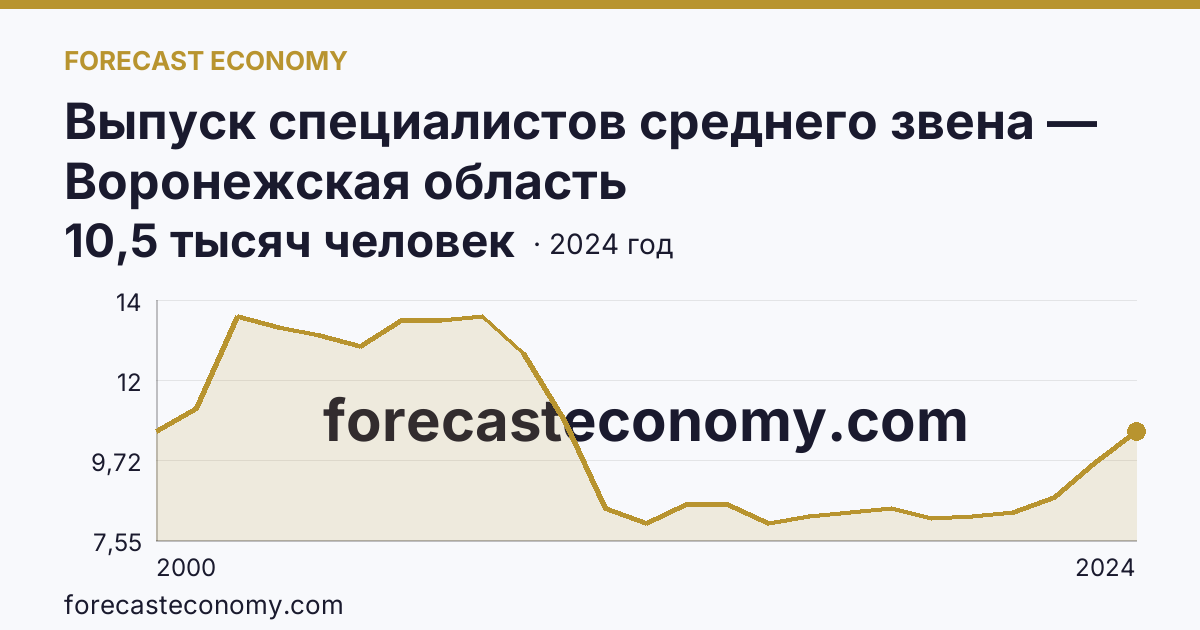 Выпуск специалистов среднего звена — Воронежская область: график динамики 2000–2024, последнее значение 10,5 тысяч человек