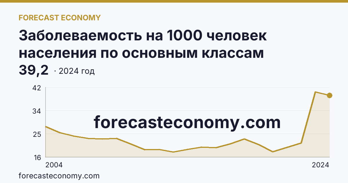 Заболеваемость на 1000 человек населения по основным классам болезней — болезни органов пищеварения — Воронежская область: график динамики 2004–2024, последнее значение 39,2
