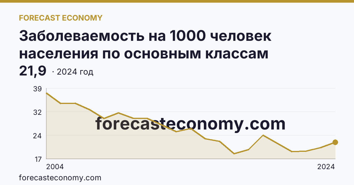 Заболеваемость на 1000 человек населения по основным классам болезней — болезни кожи и подкожной клетчатки — Воронежская область: график динамики 2004–2024, последнее значение 21,9