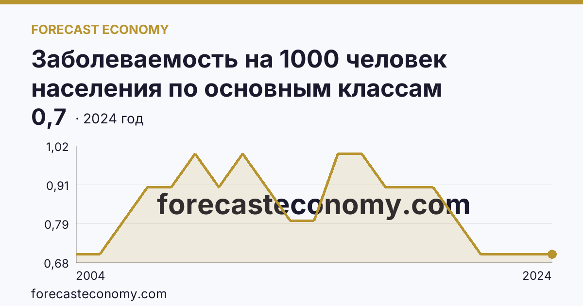 Заболеваемость на 1000 человек населения по основным классам болезней — врожденные аномалии (пороки развития), деформации и хромосомные нарушения — Воронежская область: график динамики 2004–2024, последнее значение 0,7