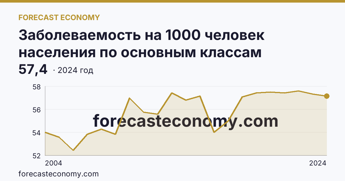 Заболеваемость на 1000 человек населения по основным классам болезней — травмы, отравления и некоторые другие последствия воздействия внешних причин — Воронежская область: график динамики 2004–2024, последнее значение 57,4
