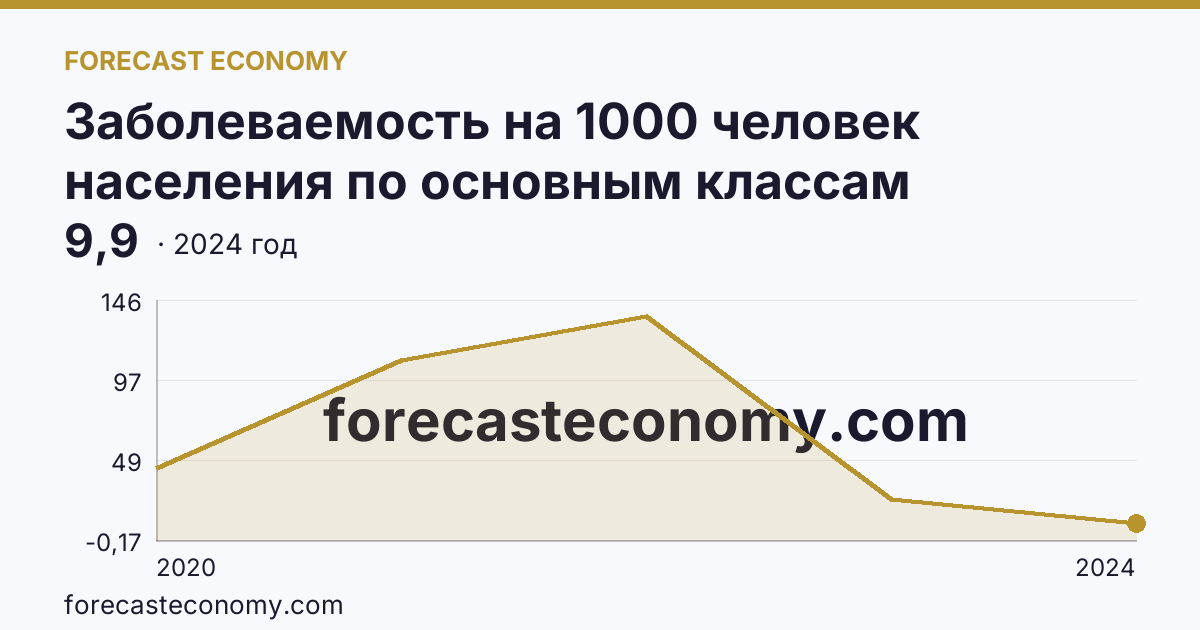 Заболеваемость на 1000 человек населения по основным классам болезней — cOVID-19 — Воронежская область: график динамики 2020–2024, последнее значение 9,9