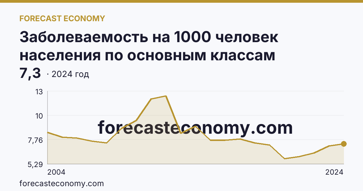 Заболеваемость на 1000 человек населения по основным классам болезней — новообразования — Воронежская область: график динамики 2004–2024, последнее значение 7,3