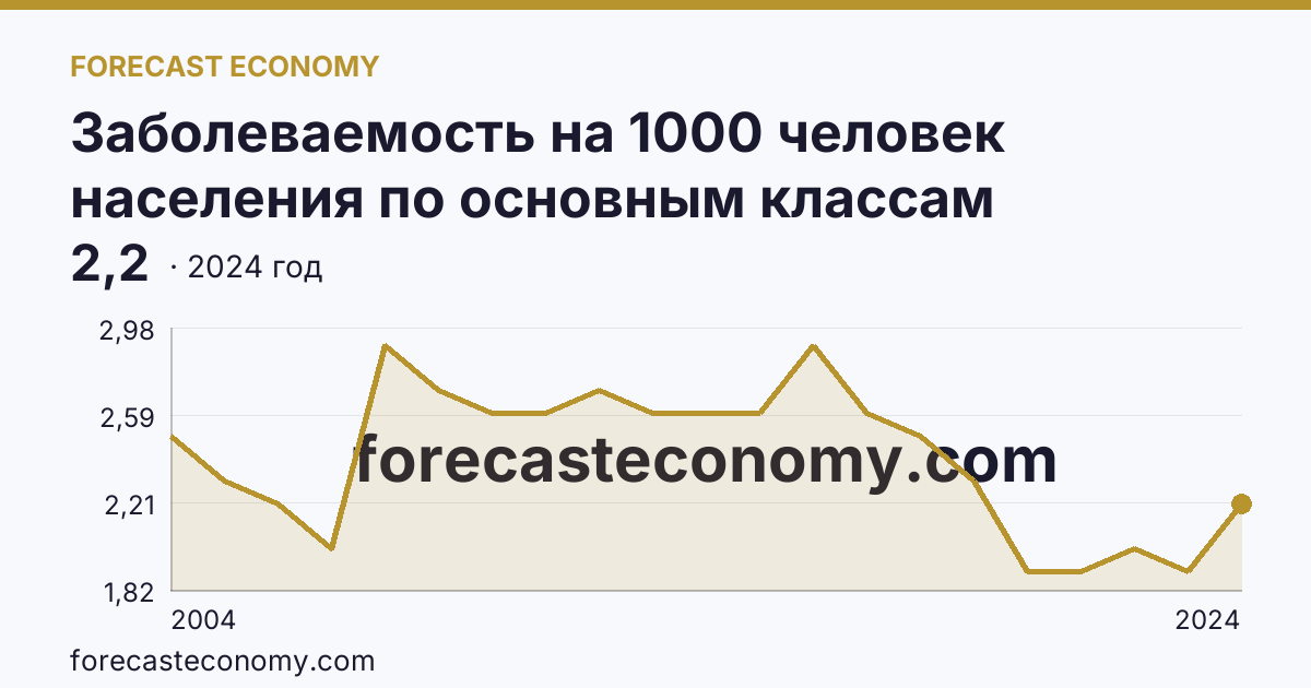 Заболеваемость на 1000 человек населения по основным классам болезней — болезни крови, кроветворных органов и отдельные нарушения, вовлекающие иммунный механизм — Воронежская область: график динамики 2004–2024, последнее значение 2,2