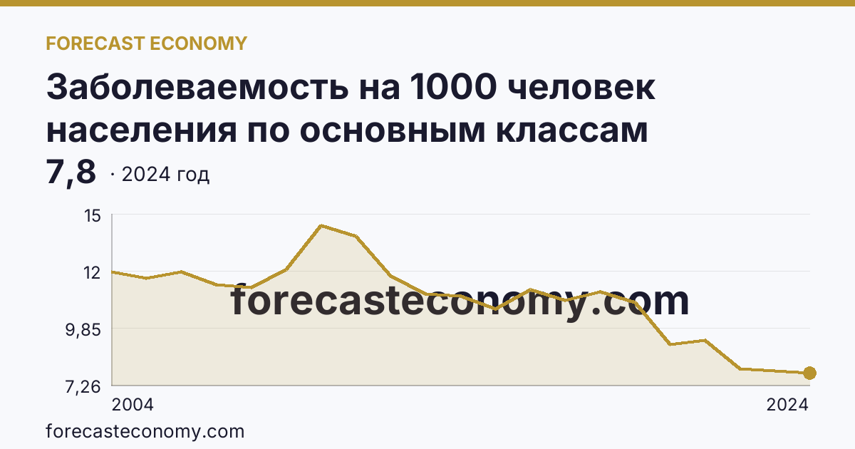 Заболеваемость на 1000 человек населения по основным классам болезней — болезни нервной системы — Воронежская область: график динамики 2004–2024, последнее значение 7,8