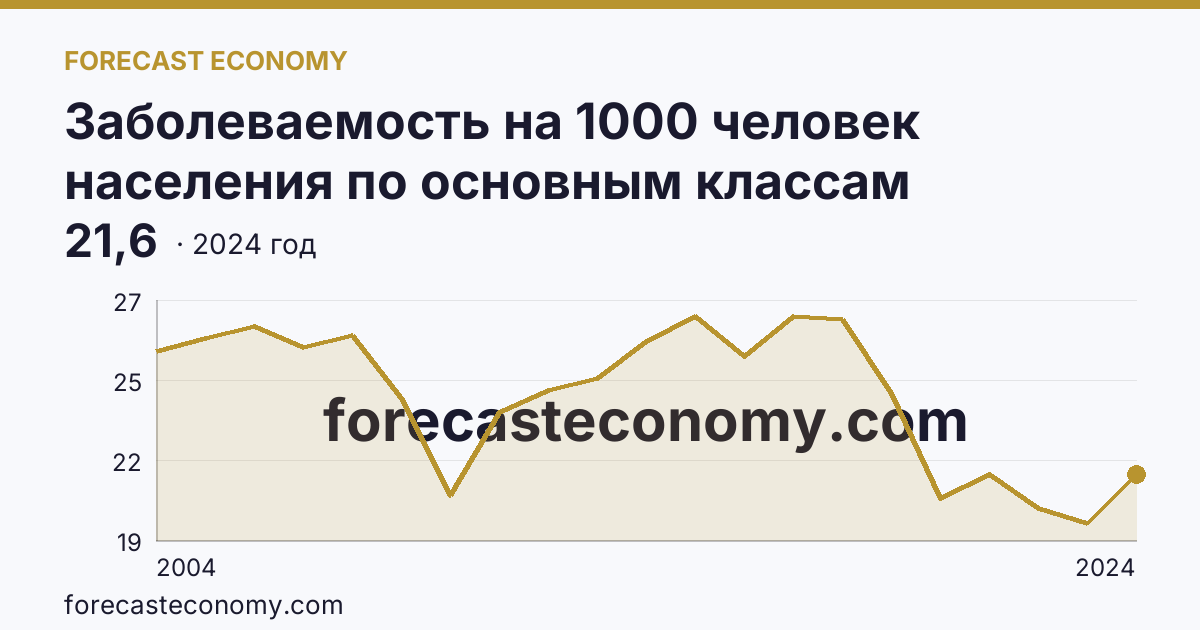 Заболеваемость на 1000 человек населения по основным классам болезней — болезни глаза и его придаточного аппарата — Воронежская область: график динамики 2004–2024, последнее значение 21,6
