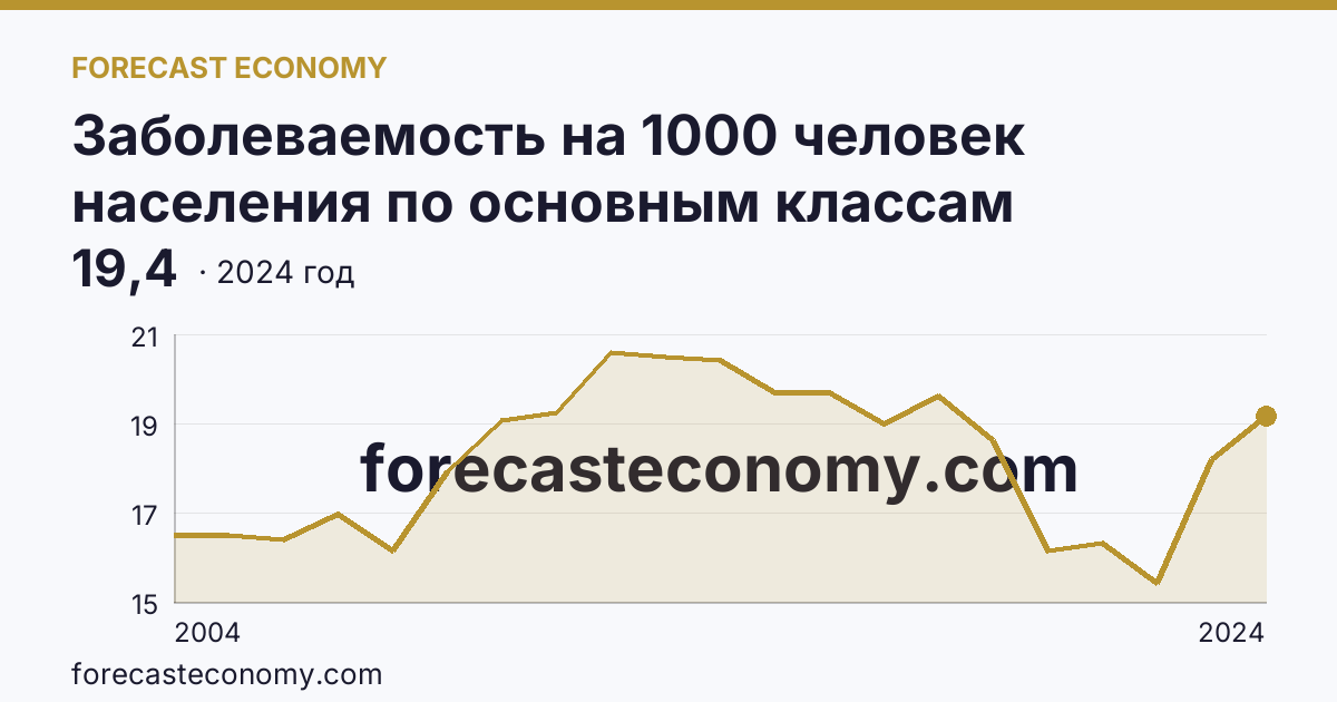 Заболеваемость на 1000 человек населения по основным классам болезней — болезни уха и сосцевидного отростка — Воронежская область: график динамики 2004–2024, последнее значение 19,4