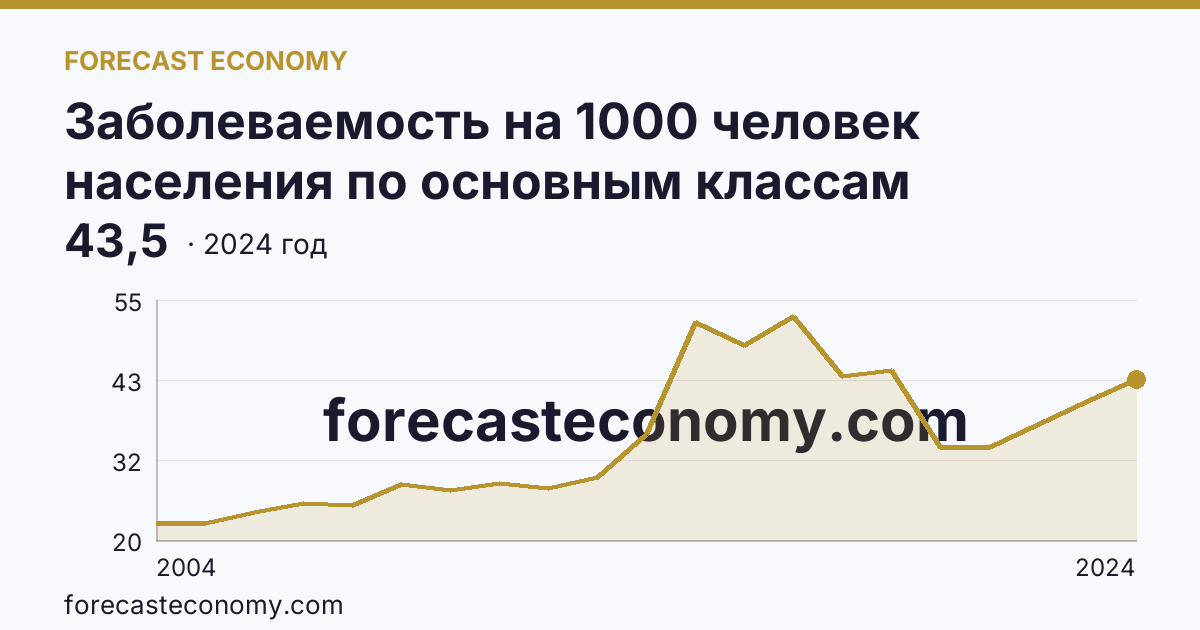 Заболеваемость на 1000 человек населения по основным классам болезней — болезни системы кровообращения — Воронежская область: график динамики 2004–2024, последнее значение 43,5