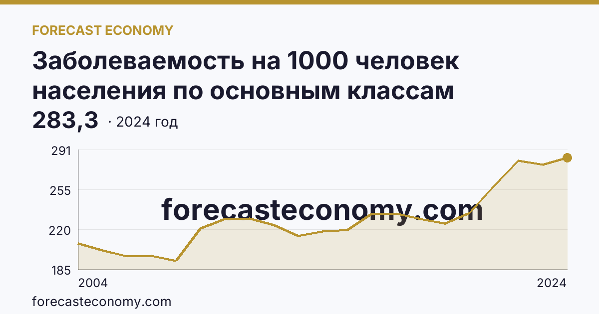 Заболеваемость на 1000 человек населения по основным классам болезней — болезни органов дыхания — Воронежская область: график динамики 2004–2024, последнее значение 283,3