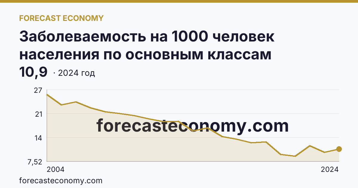 Заболеваемость на 1000 человек населения по основным классам болезней — некоторые инфекционные и паразитарные болезни — Воронежская область: график динамики 2004–2024, последнее значение 10,9