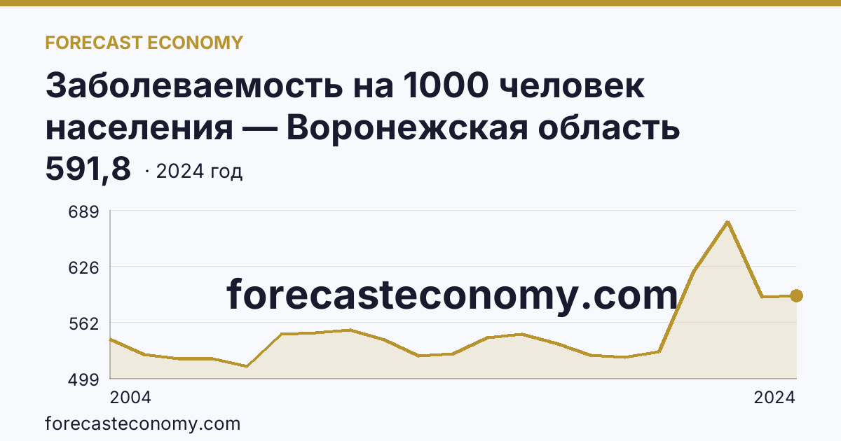 Заболеваемость на 1000 человек населения — Воронежская область: график динамики 2004–2024, последнее значение 591,8