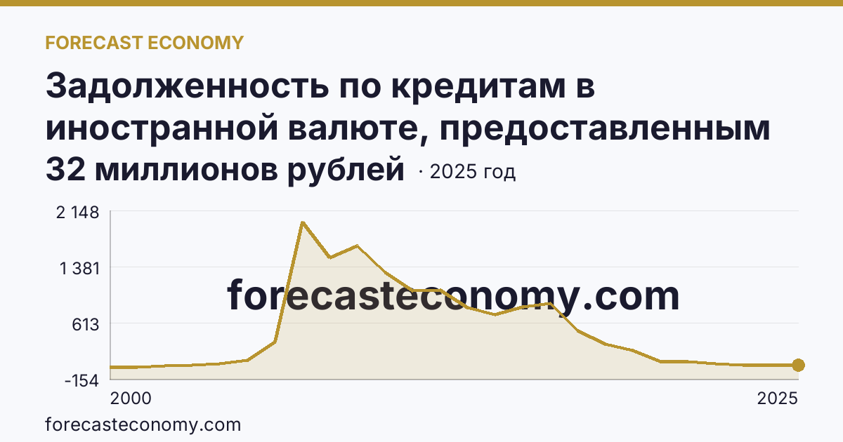 Задолженность по кредитам в иностранной валюте, предоставленным кредитными организациями физическим лицам — всего — Воронежская область: график динамики 2000–2025, последнее значение 32 миллионов рублей