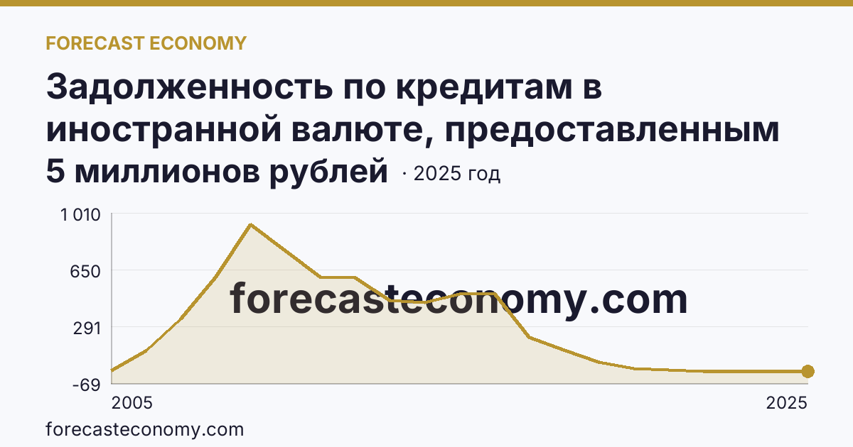 Задолженность по кредитам в иностранной валюте, предоставленным кредитными организациями физическим лицам — по ипотечным жилищным кредитам — Воронежская область: график динамики 2005–2025, последнее значение 5 миллионов рублей