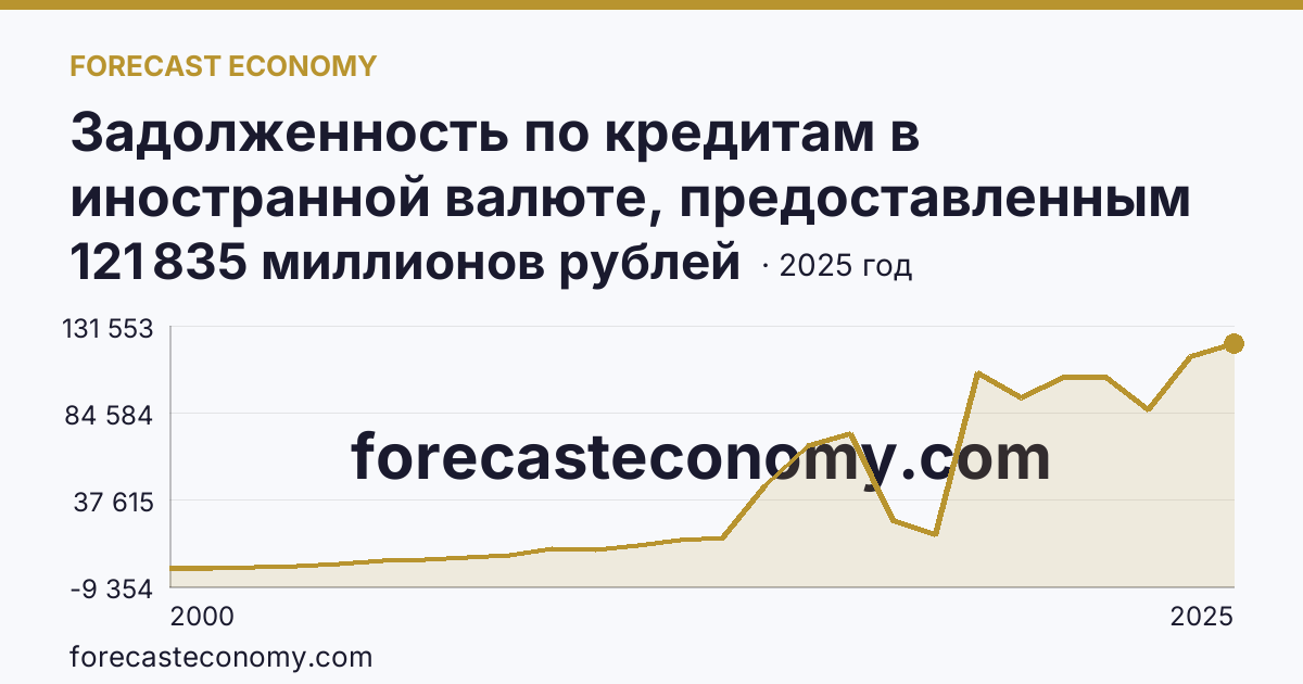 Задолженность по кредитам в иностранной валюте, предоставленным кредитными организациями юридическим лицам — Воронежская область: график динамики 2000–2025, последнее значение 121 835 миллионов рублей