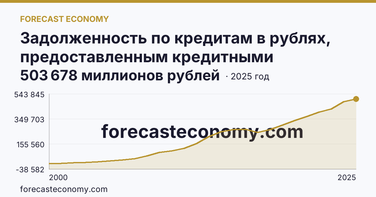 Задолженность по кредитам в рублях, предоставленным кредитными организациями юридическим лицам — Воронежская область: график динамики 2000–2025, последнее значение 503 678 миллионов рублей