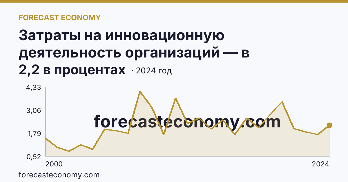 Затраты на инновационную деятельность организаций — в процентах от общего объема отгруженных товаров, выполненных работ, услуг — Воронежская область: график динамики 2000–2024, последнее значение 2,2 в процентах