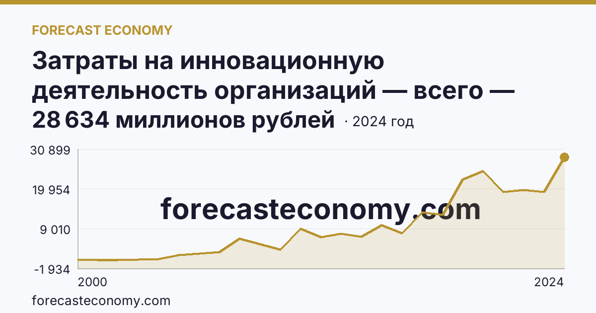Затраты на инновационную деятельность организаций — всего — Воронежская область: график динамики 2000–2024, последнее значение 28 634 миллионов рублей