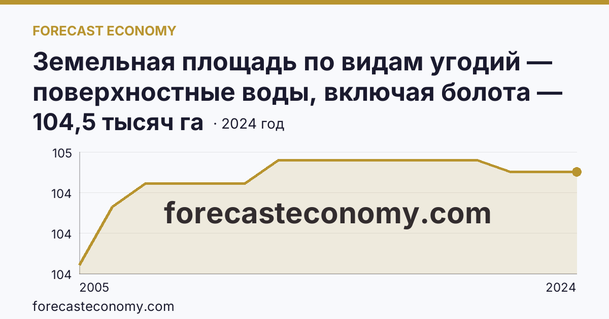 Земельная площадь по видам угодий — поверхностные воды, включая болота — Воронежская область: график динамики 2005–2024, последнее значение 104,5 тысяч га
