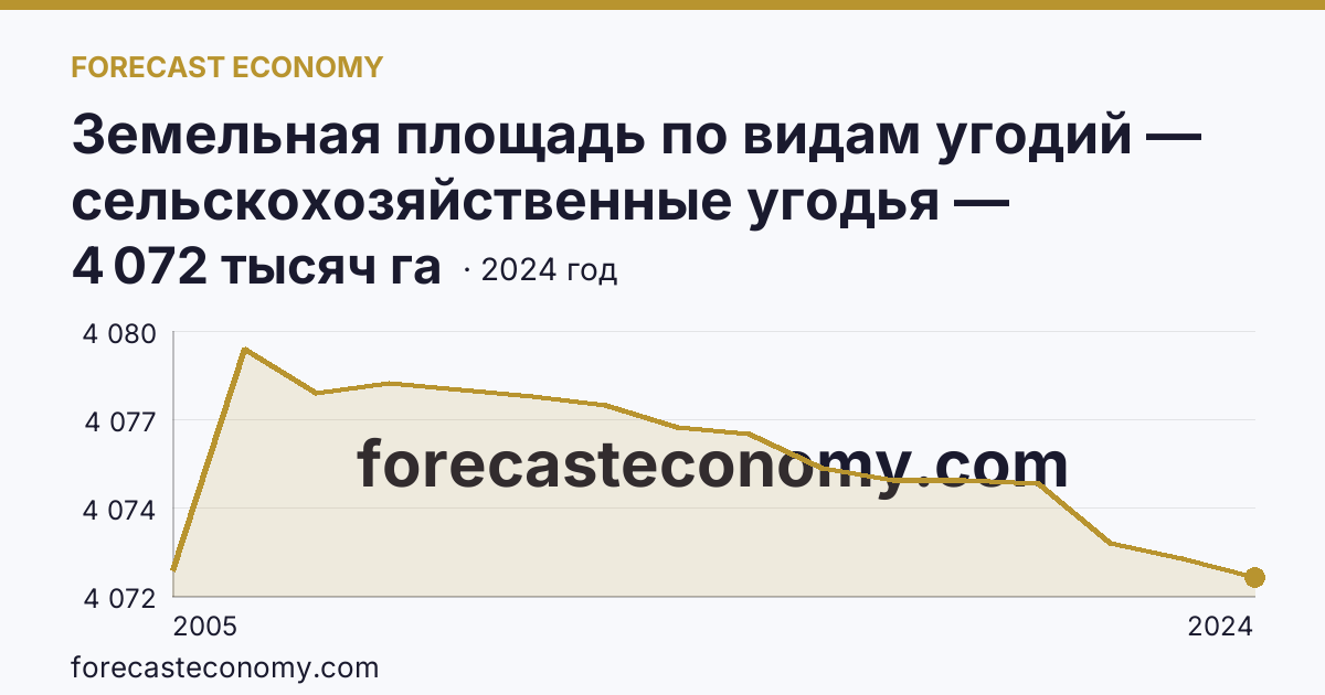 Земельная площадь по видам угодий — сельскохозяйственные угодья — Воронежская область: график динамики 2005–2024, последнее значение 4 072 тысяч га