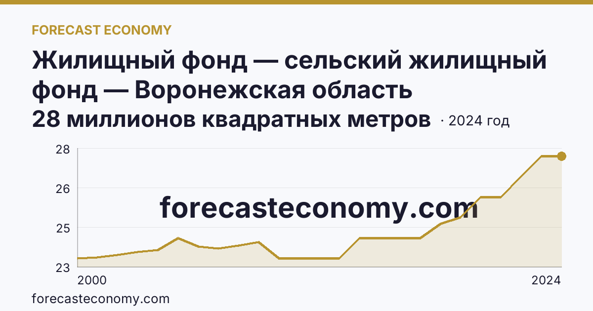Жилищный фонд — сельский жилищный фонд — Воронежская область: график динамики 2000–2024, последнее значение 28 миллионов квадратных метров