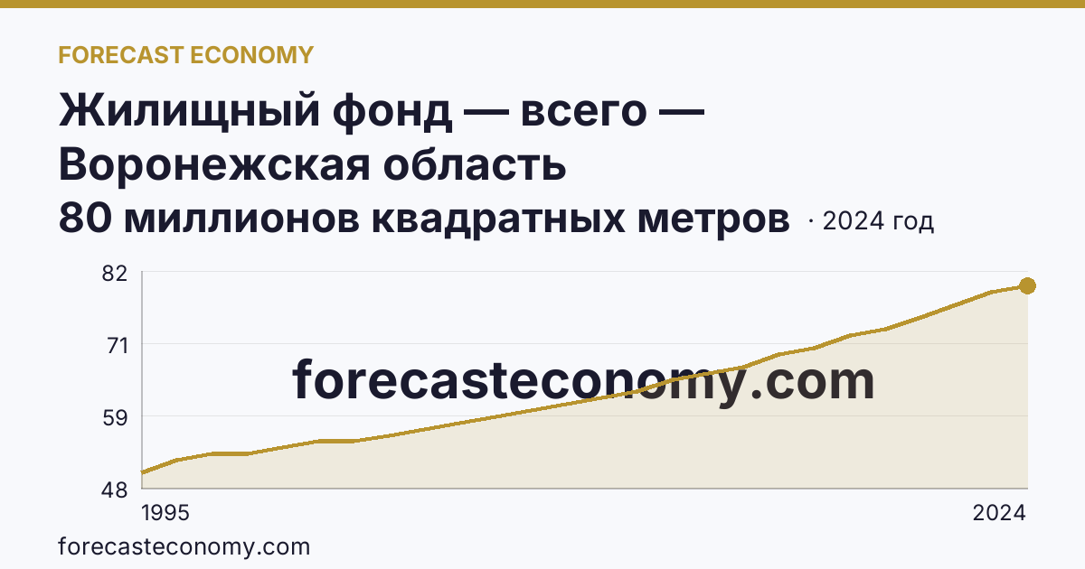 Жилищный фонд — всего — Воронежская область: график динамики 1995–2024, последнее значение 80 миллионов квадратных метров
