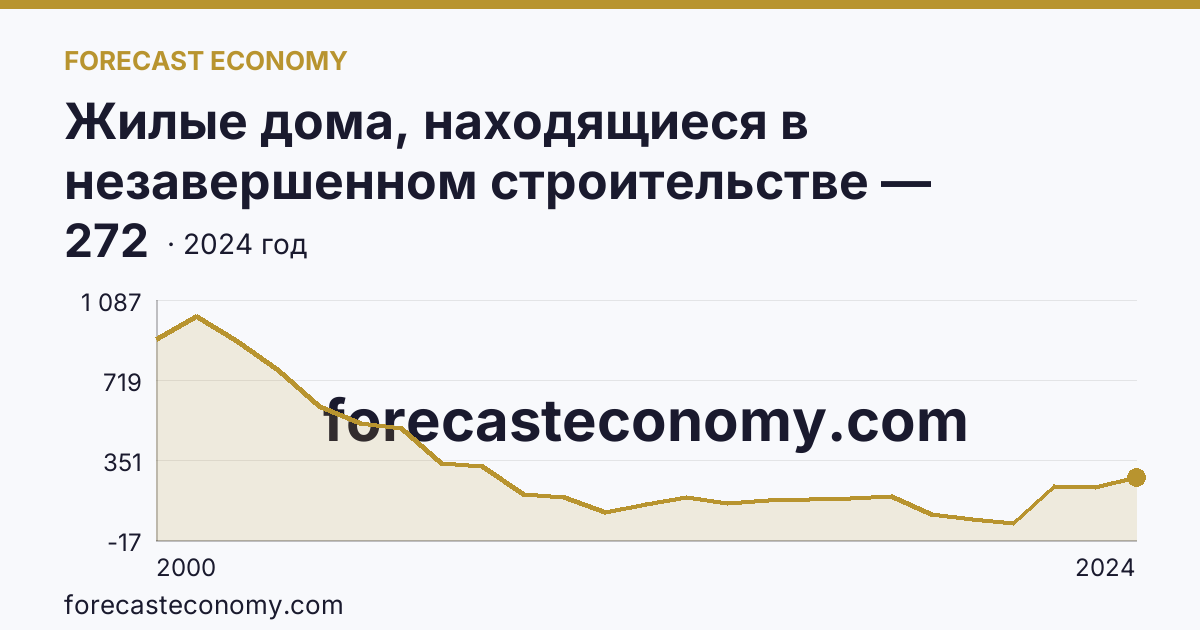 Жилые дома, находящиеся в незавершенном строительстве — Воронежская область: график динамики 2000–2024, последнее значение 272