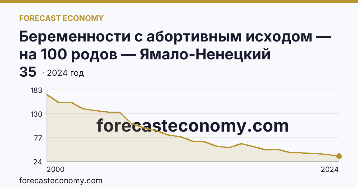 Беременности с абортивным исходом — на 100 родов — Ямало-Ненецкий автономный округ: график динамики 2000–2024, последнее значение 35