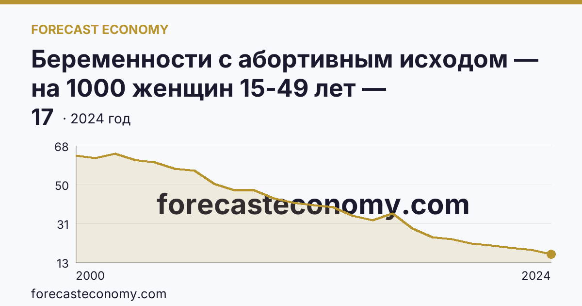 Беременности с абортивным исходом — на 1000 женщин 15-49 лет — Ямало-Ненецкий автономный округ: график динамики 2000–2024, последнее значение 17