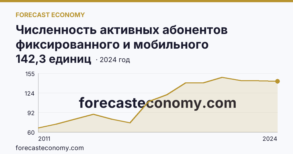 Численность активных абонентов фиксированного и мобильного широкополосного доступа к сети Интернет на 100 человек населения — численность активных абонентов мобильного широкополосного доступа к сети Интернет — Ямало-Ненецкий автономный округ: график динамики 2011–2024, последнее значение 142,3 единиц