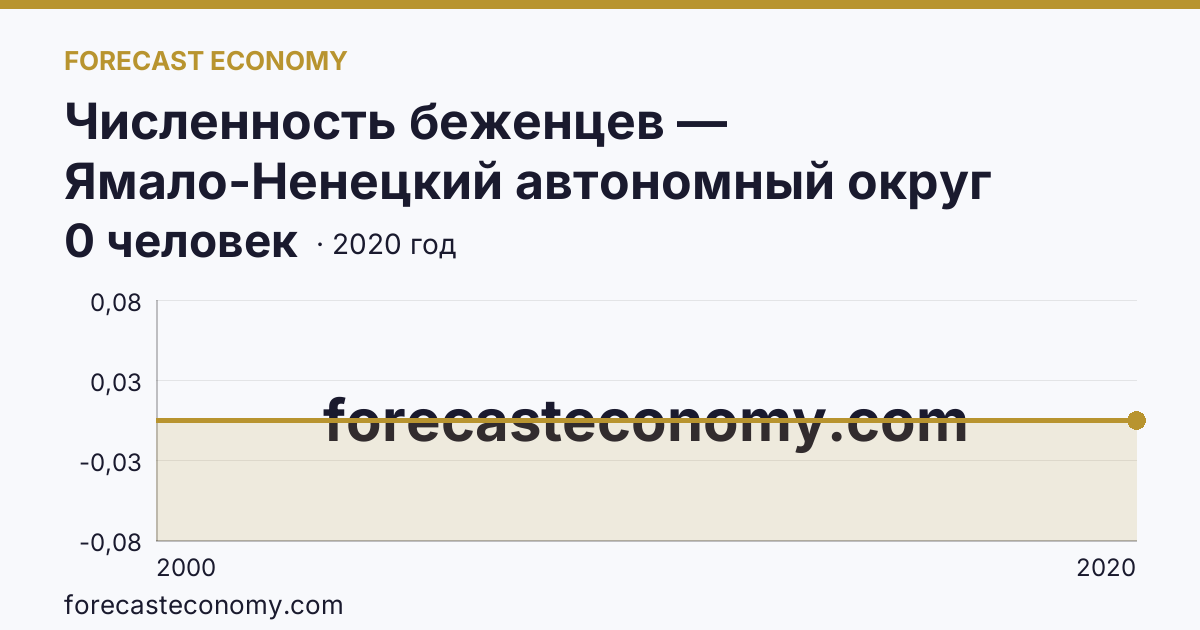 Численность беженцев — Ямало-Ненецкий автономный округ: график динамики 2000–2020, последнее значение 0 человек
