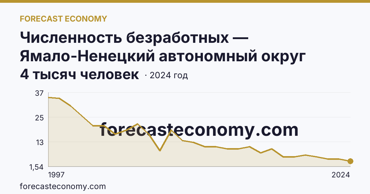 Численность безработных — Ямало-Ненецкий автономный округ: график динамики 1997–2024, последнее значение 4 тысяч человек