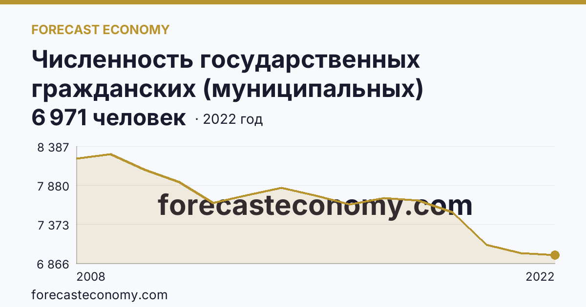 Численность государственных гражданских (муниципальных) служащих государственных органов и органов местного самоуправления — Ямало-Ненецкий автономный округ: график динамики 2008–2022, последнее значение 6 971 человек